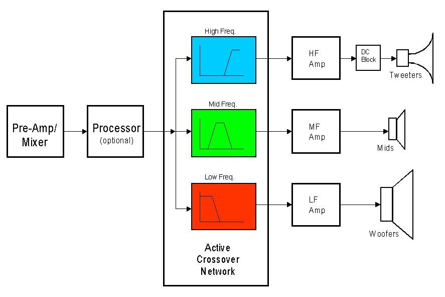 Bi-amplification and tri-amplification 